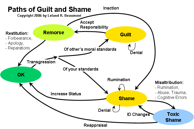 Paths of Guilt and Shame