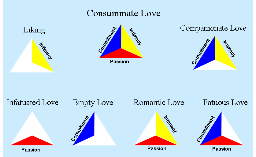 7 Forms of Love