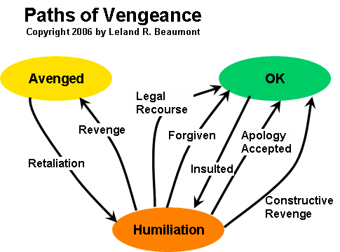 Learn English meaning of 'revenge body' - Revenge Body